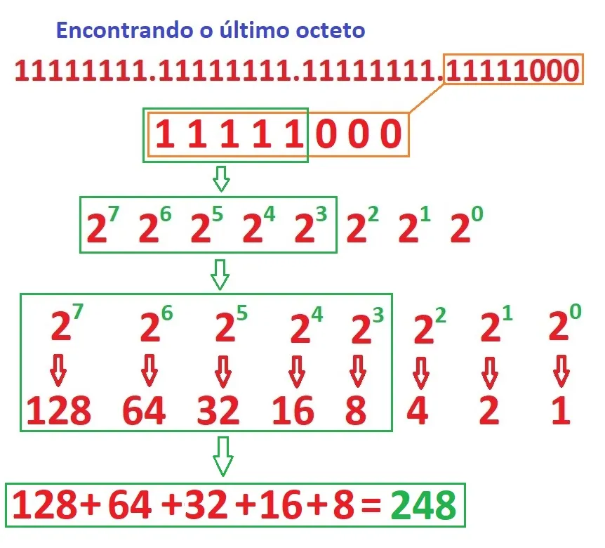 Imagem de encontrar o último octeto