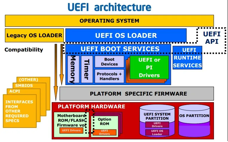 Arquitetura UEFI